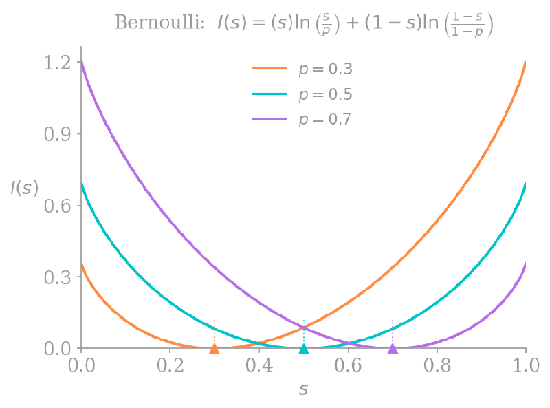 Graphs of I(s) for Bernoullis