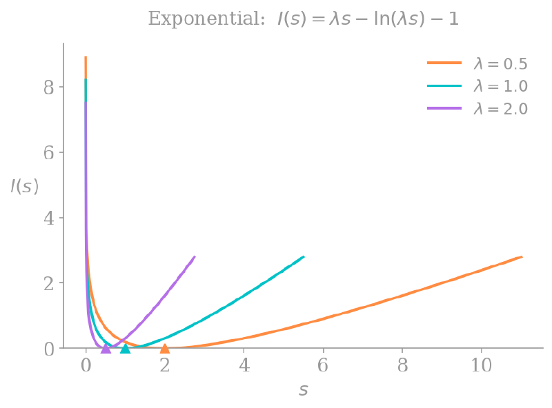 Graphs of I(s) for exponentials