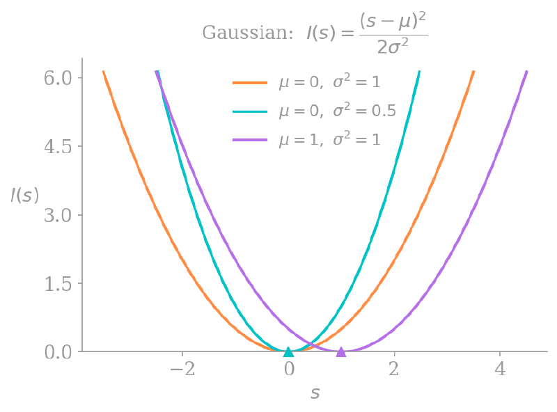 Graphs of I(s) for Gaussians