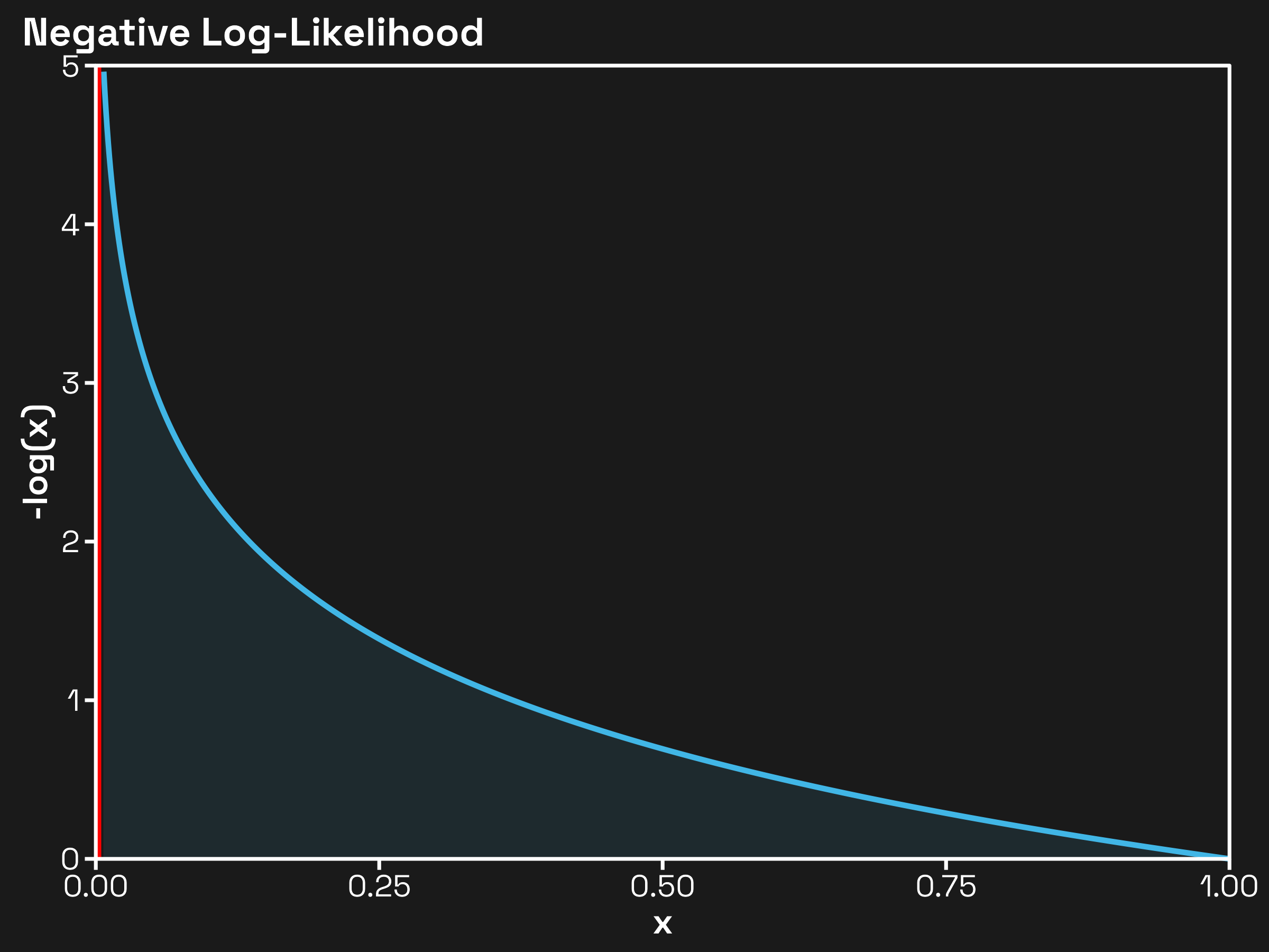 Graph of negative log-likelihood